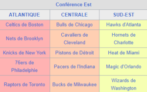Tableau des équipes de NBA de la conférence est