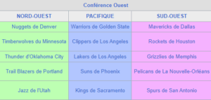 Tableau des équipes de NBA de la conférence ouest